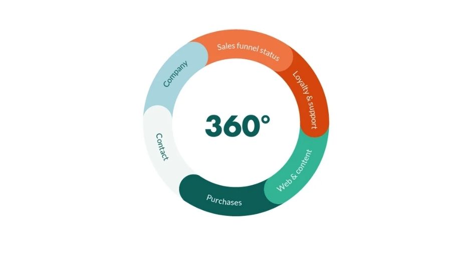 Achieving the 360-Degree Customer View