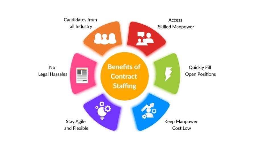 Benefits of Contract Staffing Service in UAE
